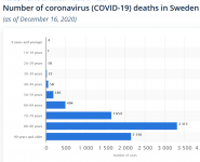 Screenshot_2020-12-20 Sweden coronavirus deaths by age Statista.png