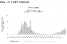 deaths Screenshot_2020-11-29 Canada Coronavirus 367,913 Cases and 12,012 Deaths - Worldometer.png
