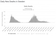 Screenshot_2021-08-24 Sweden COVID 1,119,358 Cases and 14,631 Deaths - Worldometer.png