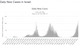 Screenshot_2021-08-29 Israel COVID 1,051,152 Cases and 6,989 Deaths - Worldometer.png