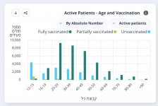 israel 83021 active patients  age n vax.JPG