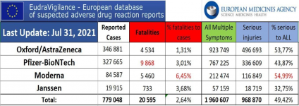 Screenshot_2021-08-29 20,595 Dead 1 9 Million Injured (50% Serious) Reported in European Union...png