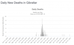 Screenshot_2021-11-22 Gibraltar COVID 6,944 Cases and 98 Deaths - Worldometer.png