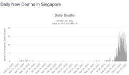 Screenshot_2021-11-30 Singapore COVID 264,725 Cases and 718 Deaths - Worldometer1.png