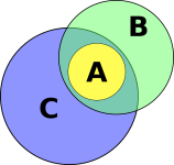 1200px-Venn-diagram-association-fallacy-01.svg.png